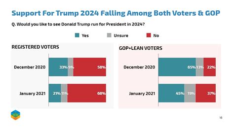 trump polls today 2023 chances